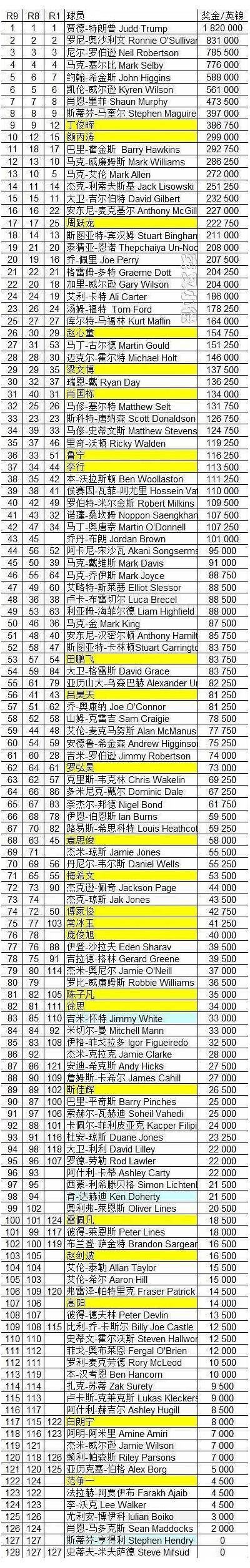 2021年斯诺克最新战报及赛事消息，2021年斯诺克最新战况