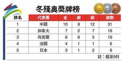 2025年冬奥会奖牌榜Top10排名及情况，冬奥会奖牌预测