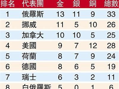 2025年冬奥会奖牌榜Top10排名及情况，冬奥会奖牌预测