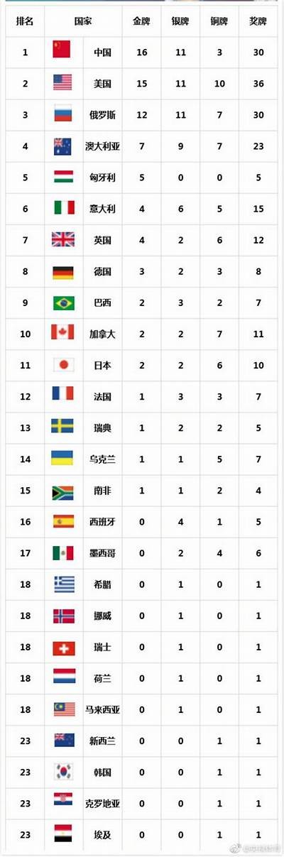 2021年奥运会金牌榜Top10及比例统计，奥运会2021金牌总数